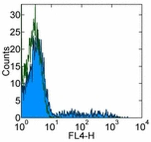 CD20 Monoclonal Antibody (2H7), Alexa Fluor 700, eBioscience