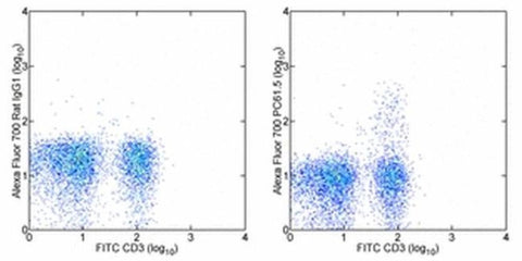 CD25 Monoclonal Antibody (PC61.5), Alexa Fluor 700, eBioscience