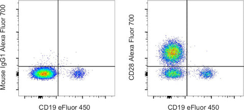 CD28 Monoclonal Antibody (CD28.2), Alexa Fluor 700, eBioscience