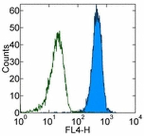 CD45.2 Monoclonal Antibody (104), Alexa Fluor 700, eBioscience