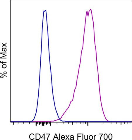 CD47 Monoclonal Antibody (B6H12), Alexa Fluor 700, eBioscience