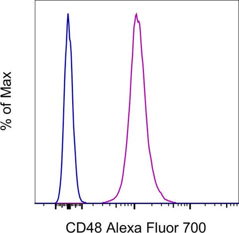 CD48 Monoclonal Antibody (HM48-1), Alexa Fluor 700, eBioscience