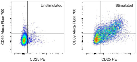 CD69 Monoclonal Antibody (H1.2F3), Alexa Fluor 700, eBioscience