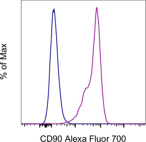 CD90 (Thy-1) Monoclonal Antibody (eBio5E10 (5E10)), Alexa Fluor 700, eBioscience