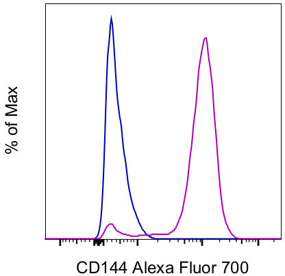 CD144 (VE-cadherin) Monoclonal Antibody (16B1), Alexa Fluor 700, eBioscience
