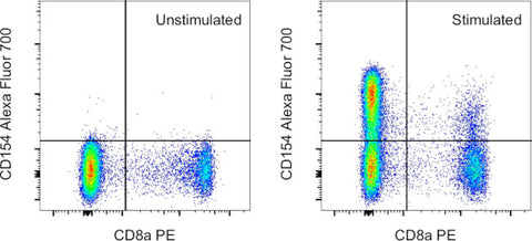 CD154 (CD40 Ligand) Monoclonal Antibody (24-31), Alexa Fluor 700, eBioscience