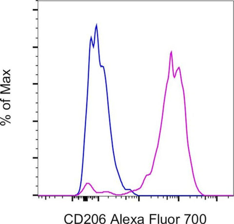 CD206 (MMR) Monoclonal Antibody (19.2), Alexa Fluor 700, eBioscience