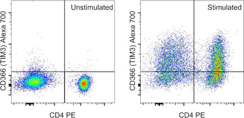 CD366 (TIM3) Monoclonal Antibody (F38-2E2), Alexa Fluor 700, eBioscience