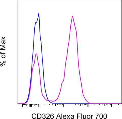 CD326 (EpCAM) Monoclonal Antibody (G8.8), Alexa Fluor 700, eBioscience