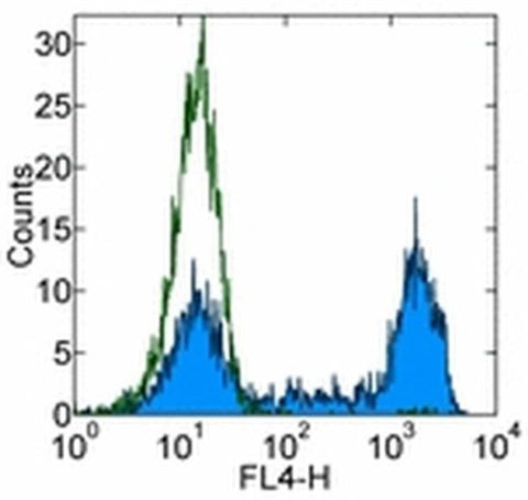 Ly-6G/Ly-6C Monoclonal Antibody (RB6-8C5), Alexa Fluor 700, eBioscience