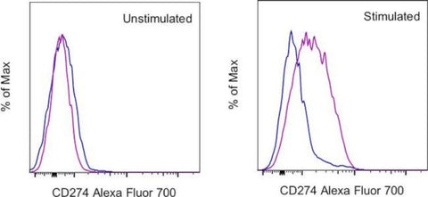 CD274 (PD-L1, B7-H1) Monoclonal Antibody (MIH1), Alexa Fluor 700, eBioscience