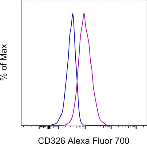 CD326 (EpCAM) Monoclonal Antibody (1B7), Alexa Fluor 700, eBioscience