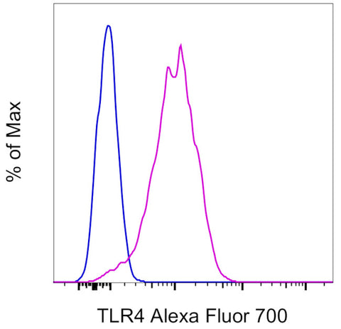 CD284 (TLR4) Monoclonal Antibody (HTA125), Alexa Fluor 700, eBioscience
