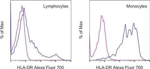 HLA-DR Monoclonal Antibody (LN3), Alexa Fluor 700, eBioscience
