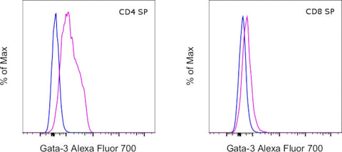 Gata-3 Monoclonal Antibody (TWAJ), Alexa Fluor 700, eBioscience