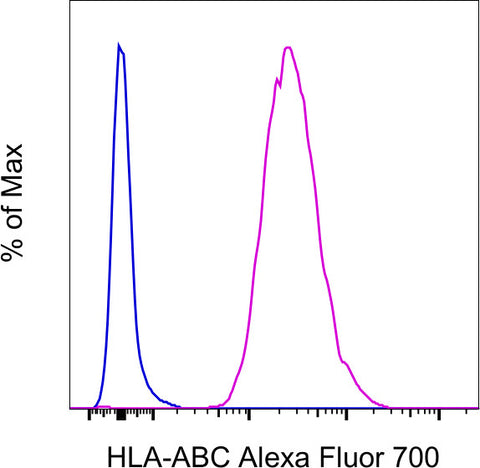 HLA-ABC Monoclonal Antibody (W6/32), Alexa Fluor 700, eBioscience