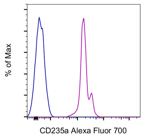 CD235a (Glycophorin A) Monoclonal Antibody (HIR2 (GA-R2)), Alexa Fluor 700, eBioscience