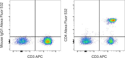 CD4 Monoclonal Antibody (RPA-T4), Alexa Fluor 532, eBioscience