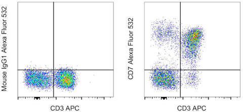 CD7 Monoclonal Antibody (eBio124-1D1 (124-1D1)), Alexa Fluor 532, eBioscience