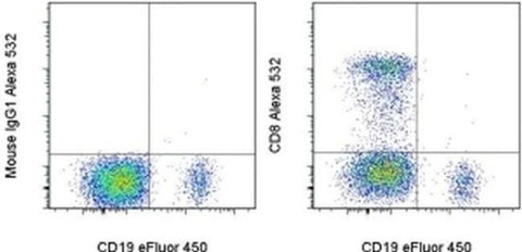 CD8a Monoclonal Antibody (RPA-T8), Alexa Fluor 532, eBioscience