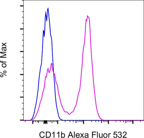 CD11b Monoclonal Antibody (M1/70), Alexa Fluor 532, eBioscience