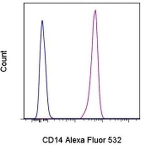 CD14 Monoclonal Antibody (61D3), Alexa Fluor 532, eBioscience