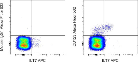 CD123 Monoclonal Antibody (6H6), Alexa Fluor 532, eBioscience