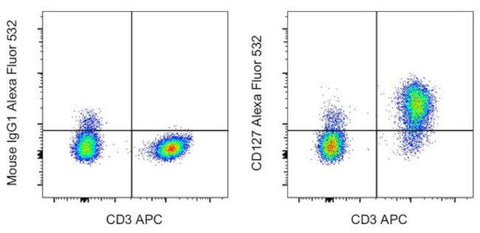 CD127 Monoclonal Antibody (eBioRDR5), Alexa Fluor 532, eBioscience