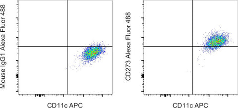 CD273 (B7-DC) Monoclonal Antibody (MIH18), Alexa Fluor 488, eBioscience