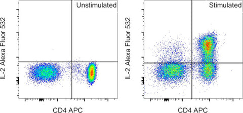 IL-2 Monoclonal Antibody (MQ1-17H12), Alexa Fluor 532, eBioscience