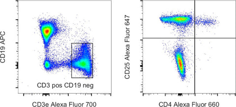 CD4 Monoclonal Antibody (RM4-5), Alexa Fluor 660, eBioscience