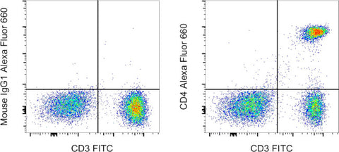 CD4 Monoclonal Antibody (RPA-T4), Alexa Fluor 660, eBioscience