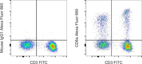 CD8a Monoclonal Antibody (RPA-T8), Alexa Fluor 660, eBioscience