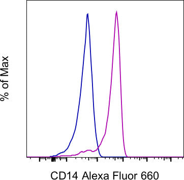 CD14 Monoclonal Antibody (61D3), Alexa Fluor 660, eBioscience