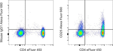 CD25 Monoclonal Antibody (BC96), Alexa Fluor 660, eBioscience