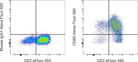 CD69 Monoclonal Antibody (FN50), Alexa Fluor 660, eBioscience