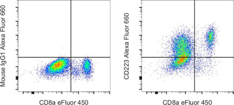 CD223 (LAG-3) Monoclonal Antibody (3DS223H), Alexa Fluor 660, eBioscience