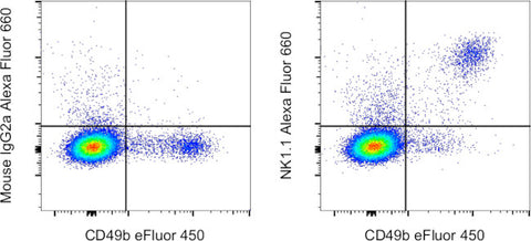 NK1.1 Monoclonal Antibody (PK136), Alexa Fluor 660, eBioscience