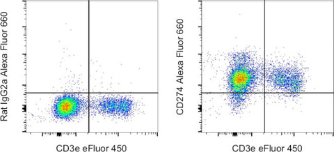 CD274 (PD-L1, B7-H1) Monoclonal Antibody (MIH5), Alexa Fluor 660, eBioscience