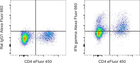 IFN gamma Monoclonal Antibody (XMG1.2), Alexa Fluor 660, eBioscience