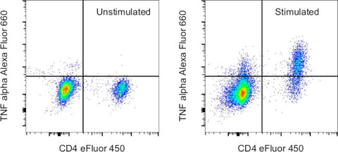 TNF alpha Monoclonal Antibody (MP6-XT22), Alexa Fluor 660, eBioscience