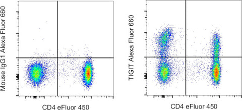 TIGIT Monoclonal Antibody (MBSA43), Alexa Fluor 660, eBioscience