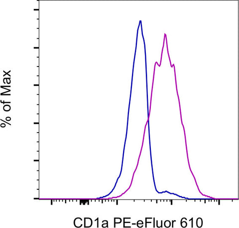 CD1a Monoclonal Antibody (HI149), PE-eFluor 610, eBioscience