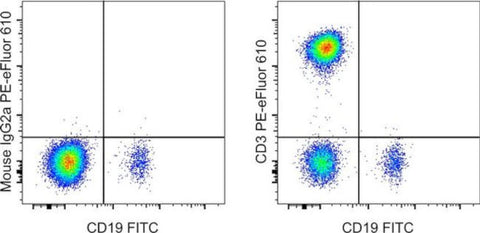 CD3 Monoclonal Antibody (OKT3), PE-eFluor 610, eBioscience