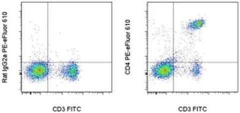 CD4 Monoclonal Antibody (RM4-5), PE-eFluor 610, eBioscience