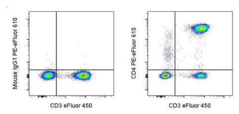CD4 Monoclonal Antibody (SK3 (SK-3)), PE-eFluor 610, eBioscience