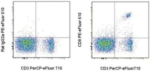 CD8a Monoclonal Antibody (53-6.7), PE-eFluor 610, eBioscience