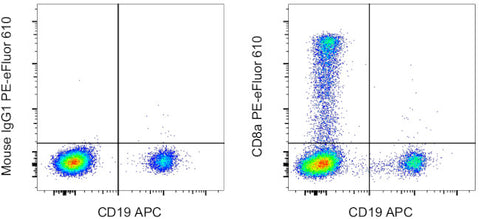CD8a Monoclonal Antibody (SK1), PE-eFluor 610, eBioscience