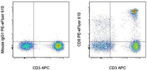 CD8a Monoclonal Antibody (RPA-T8), PE-eFluor 610, eBioscience
