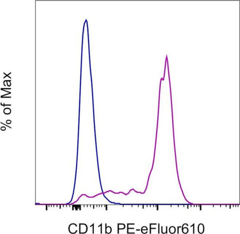 CD11b Monoclonal Antibody (ICRF44), PE-eFluor 610, eBioscience